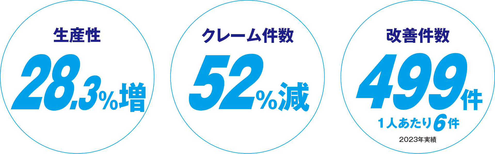 生産数・クレーム件数・改善件数