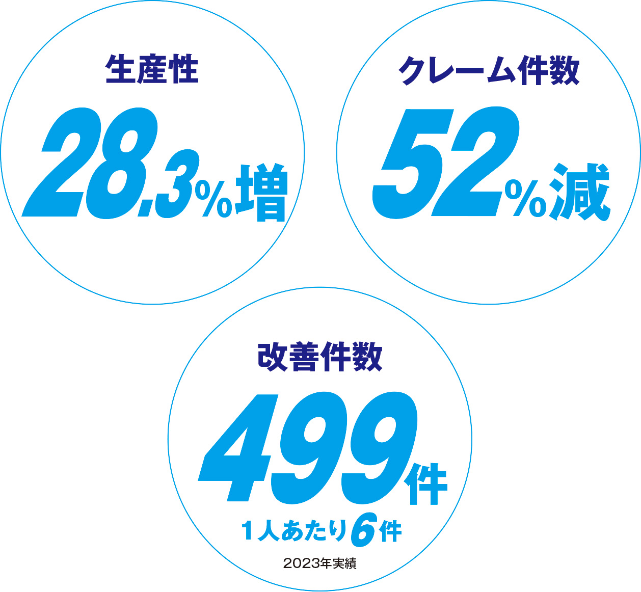 生産数・クレーム件数・改善件数